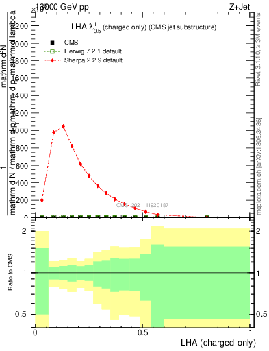 Plot of j.lha.c in 13000 GeV pp collisions