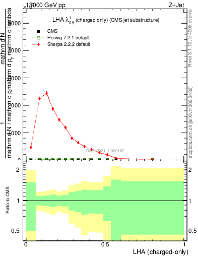 Plot of j.lha.c in 13000 GeV pp collisions