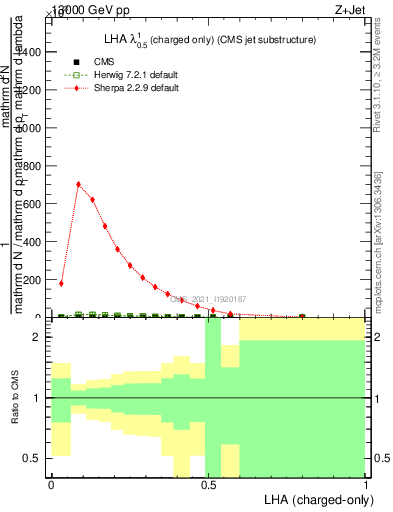 Plot of j.lha.c in 13000 GeV pp collisions