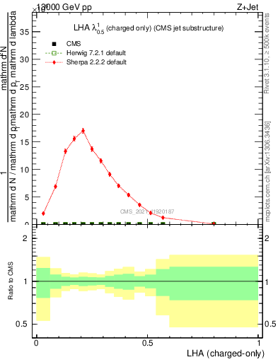 Plot of j.lha.c in 13000 GeV pp collisions