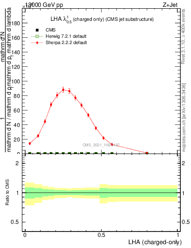 Plot of j.lha.c in 13000 GeV pp collisions