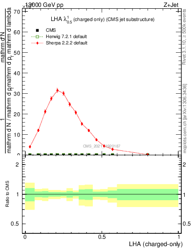 Plot of j.lha.c in 13000 GeV pp collisions