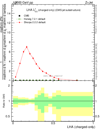 Plot of j.lha.c in 13000 GeV pp collisions