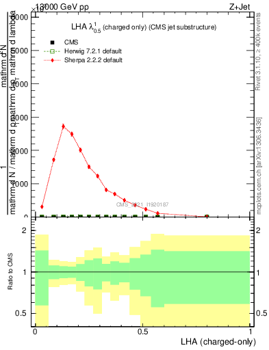 Plot of j.lha.c in 13000 GeV pp collisions