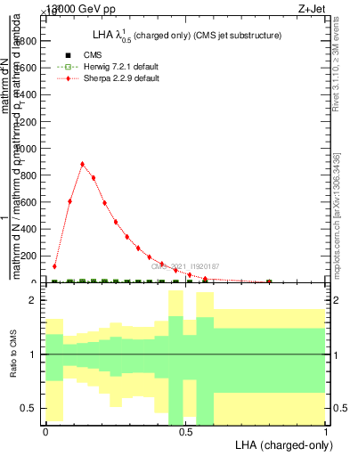 Plot of j.lha.c in 13000 GeV pp collisions