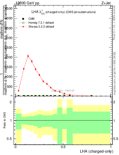 Plot of j.lha.c in 13000 GeV pp collisions