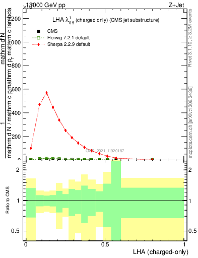 Plot of j.lha.c in 13000 GeV pp collisions