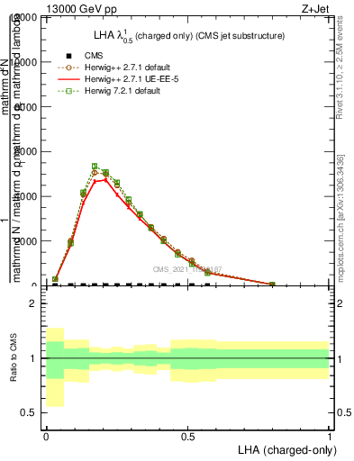 Plot of j.lha.c in 13000 GeV pp collisions