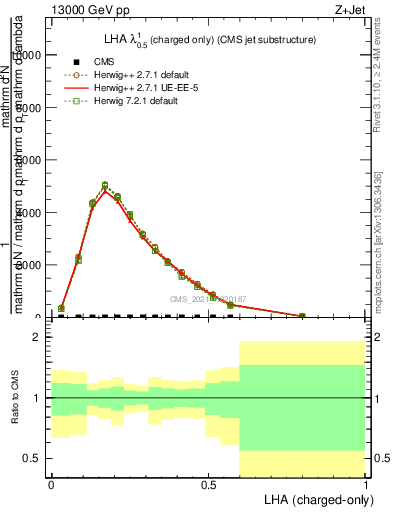 Plot of j.lha.c in 13000 GeV pp collisions