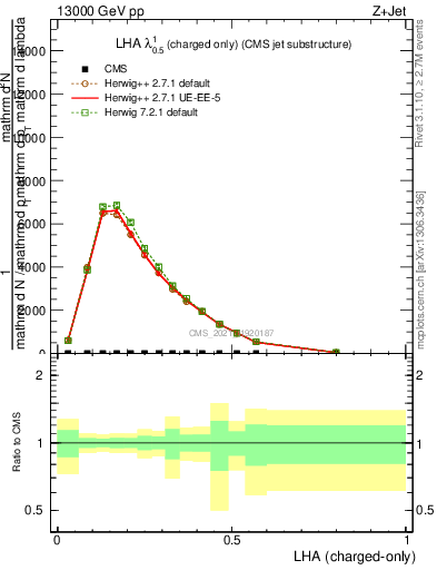 Plot of j.lha.c in 13000 GeV pp collisions