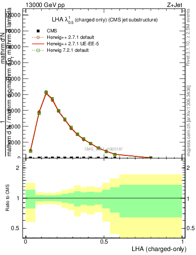 Plot of j.lha.c in 13000 GeV pp collisions