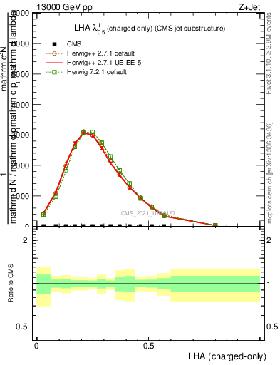 Plot of j.lha.c in 13000 GeV pp collisions