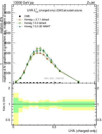 Plot of j.lha.c in 13000 GeV pp collisions