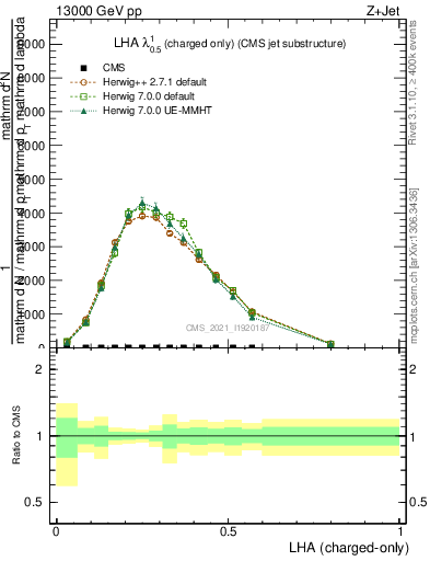 Plot of j.lha.c in 13000 GeV pp collisions