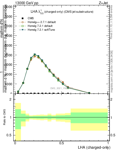 Plot of j.lha.c in 13000 GeV pp collisions