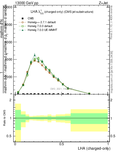 Plot of j.lha.c in 13000 GeV pp collisions