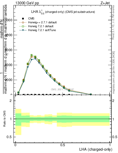 Plot of j.lha.c in 13000 GeV pp collisions