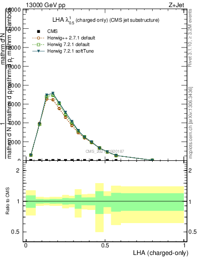 Plot of j.lha.c in 13000 GeV pp collisions