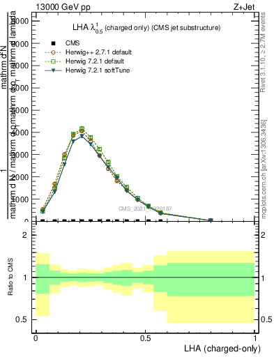 Plot of j.lha.c in 13000 GeV pp collisions