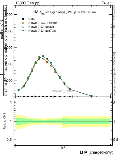 Plot of j.lha.c in 13000 GeV pp collisions