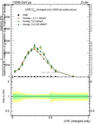 Plot of j.lha.c in 13000 GeV pp collisions