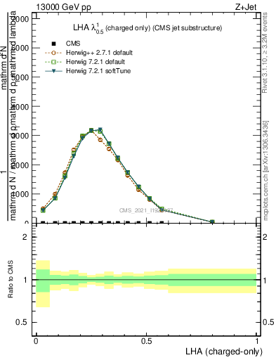 Plot of j.lha.c in 13000 GeV pp collisions