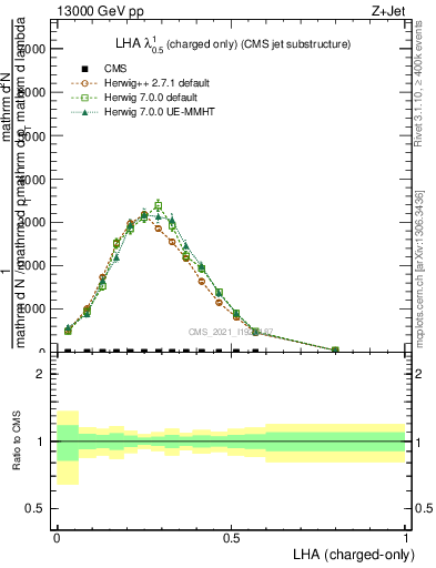 Plot of j.lha.c in 13000 GeV pp collisions