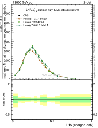 Plot of j.lha.c in 13000 GeV pp collisions