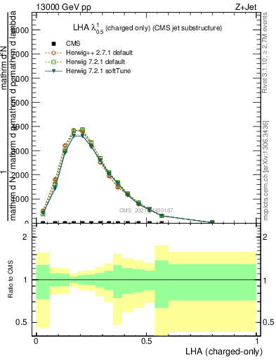 Plot of j.lha.c in 13000 GeV pp collisions