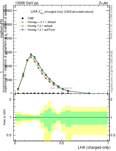 Plot of j.lha.c in 13000 GeV pp collisions