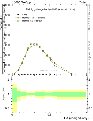 Plot of j.lha.c in 13000 GeV pp collisions