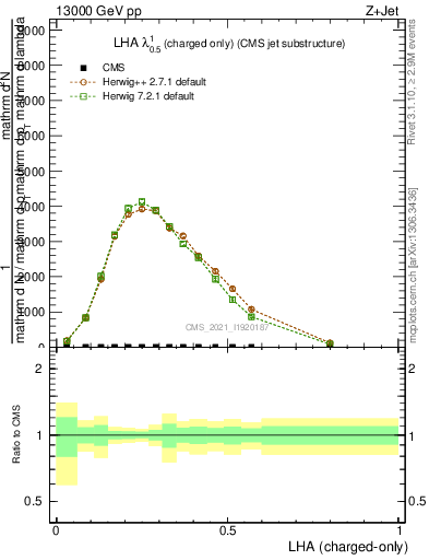 Plot of j.lha.c in 13000 GeV pp collisions