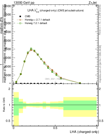 Plot of j.lha.c in 13000 GeV pp collisions