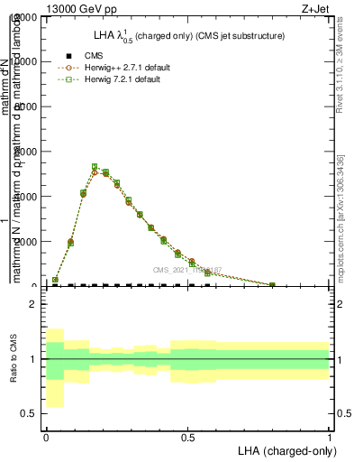 Plot of j.lha.c in 13000 GeV pp collisions