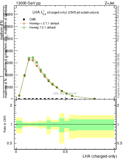 Plot of j.lha.c in 13000 GeV pp collisions