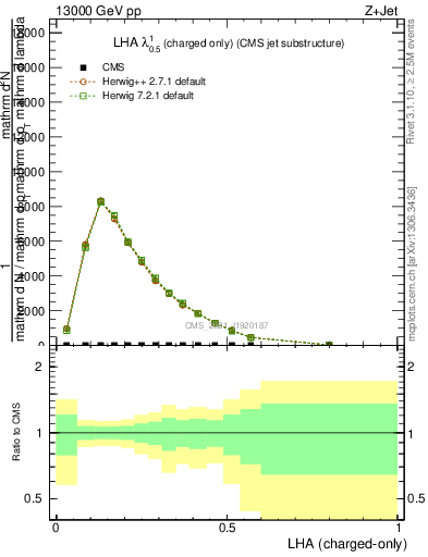 Plot of j.lha.c in 13000 GeV pp collisions