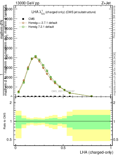 Plot of j.lha.c in 13000 GeV pp collisions