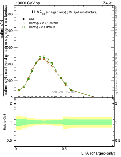 Plot of j.lha.c in 13000 GeV pp collisions