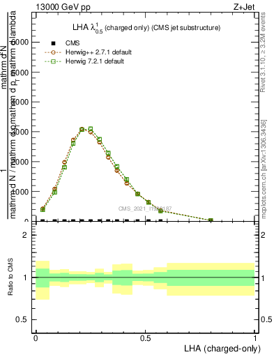 Plot of j.lha.c in 13000 GeV pp collisions