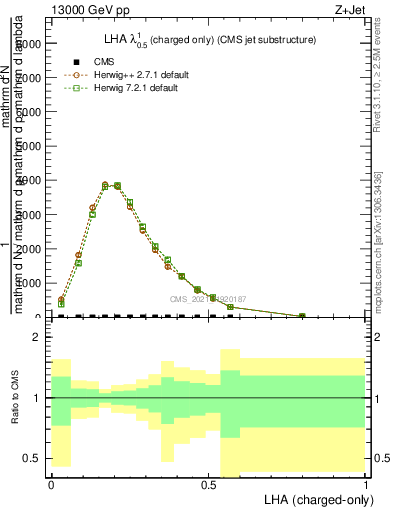 Plot of j.lha.c in 13000 GeV pp collisions