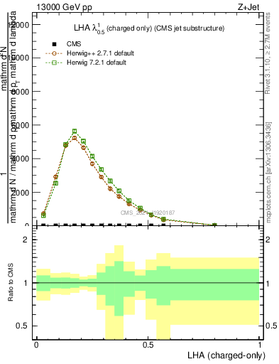 Plot of j.lha.c in 13000 GeV pp collisions