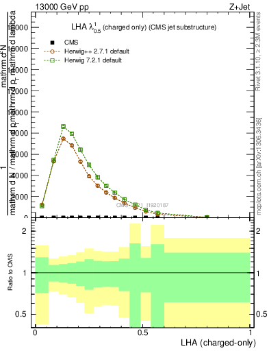 Plot of j.lha.c in 13000 GeV pp collisions