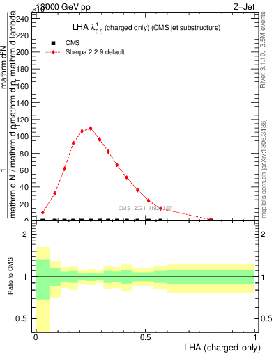 Plot of j.lha.c in 13000 GeV pp collisions