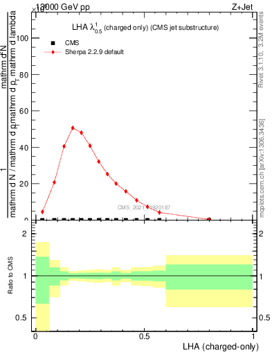 Plot of j.lha.c in 13000 GeV pp collisions