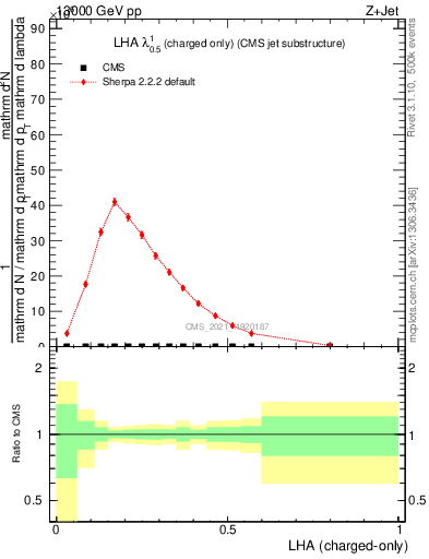 Plot of j.lha.c in 13000 GeV pp collisions