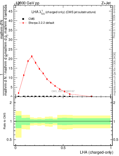 Plot of j.lha.c in 13000 GeV pp collisions