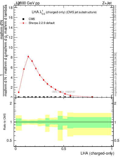 Plot of j.lha.c in 13000 GeV pp collisions