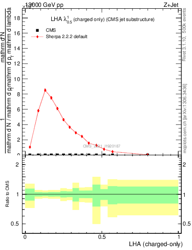 Plot of j.lha.c in 13000 GeV pp collisions