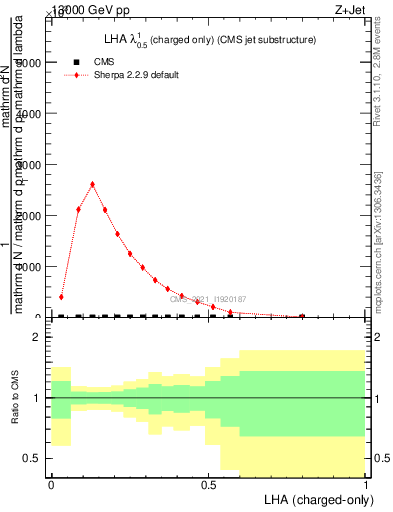 Plot of j.lha.c in 13000 GeV pp collisions