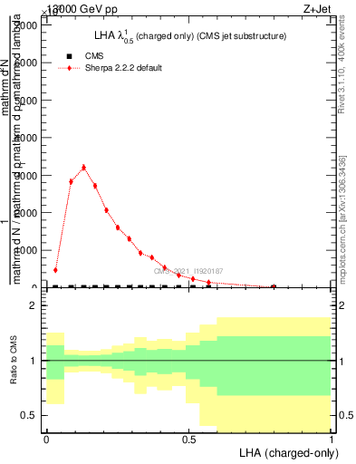 Plot of j.lha.c in 13000 GeV pp collisions